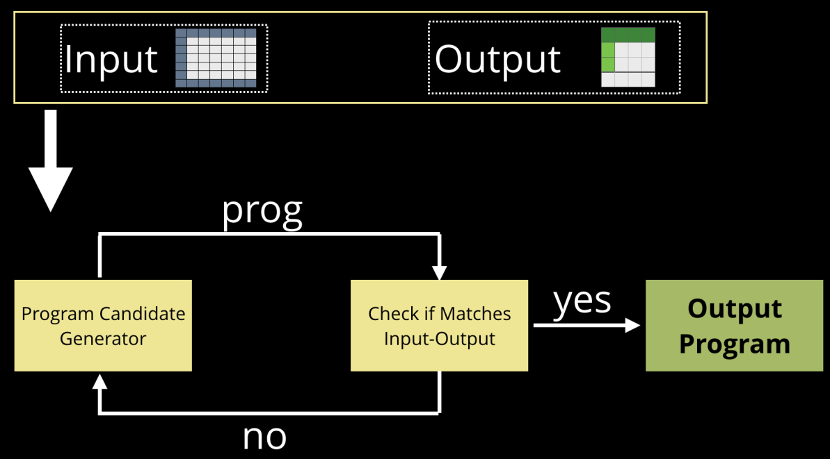Automated Program Synthesis